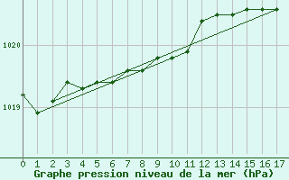 Courbe de la pression atmosphrique pour Varkaus Kosulanniemi