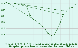 Courbe de la pression atmosphrique pour Kaisersbach-Cronhuette