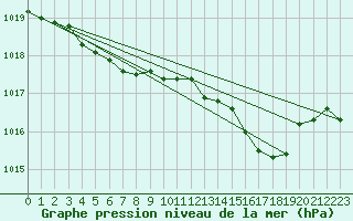 Courbe de la pression atmosphrique pour Engins (38)