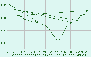 Courbe de la pression atmosphrique pour Bonn-Roleber