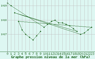 Courbe de la pression atmosphrique pour Cap de la Hague (50)