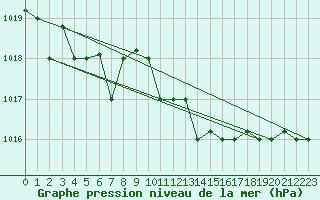 Courbe de la pression atmosphrique pour Grazzanise