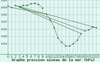 Courbe de la pression atmosphrique pour Klagenfurt