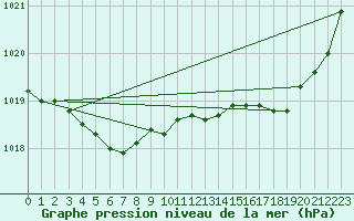 Courbe de la pression atmosphrique pour Pointe de Chassiron (17)