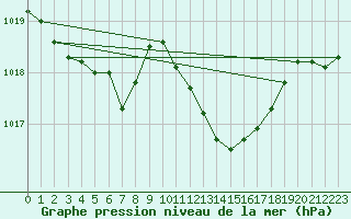 Courbe de la pression atmosphrique pour Nmes - Garons (30)