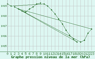 Courbe de la pression atmosphrique pour Landser (68)