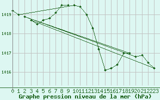 Courbe de la pression atmosphrique pour Bares