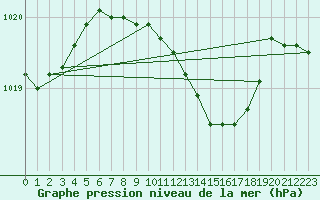 Courbe de la pression atmosphrique pour Neum