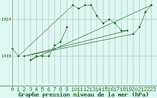 Courbe de la pression atmosphrique pour Cazaux (33)