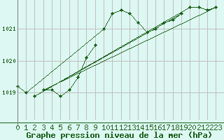 Courbe de la pression atmosphrique pour Brive-Laroche (19)