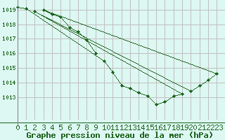 Courbe de la pression atmosphrique pour Fagerholm