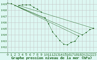 Courbe de la pression atmosphrique pour Poertschach