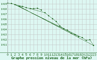 Courbe de la pression atmosphrique pour Oedum