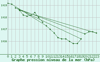 Courbe de la pression atmosphrique pour Roemoe