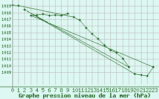 Courbe de la pression atmosphrique pour Leucate (11)