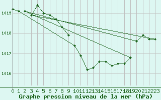 Courbe de la pression atmosphrique pour Ble - Binningen (Sw)