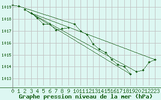 Courbe de la pression atmosphrique pour Samatan (32)