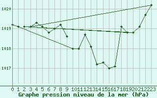 Courbe de la pression atmosphrique pour Boulc (26)