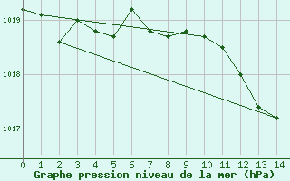 Courbe de la pression atmosphrique pour Sauda