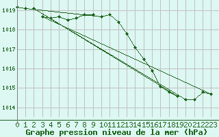 Courbe de la pression atmosphrique pour Brigueuil (16)