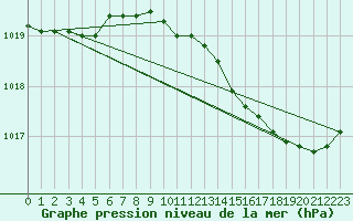 Courbe de la pression atmosphrique pour Troyes (10)