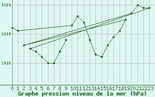 Courbe de la pression atmosphrique pour Landivisiau (29)