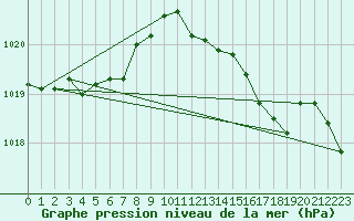 Courbe de la pression atmosphrique pour Pinsot (38)