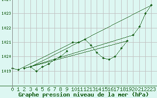 Courbe de la pression atmosphrique pour Guidel (56)