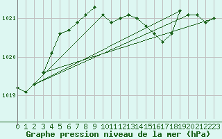 Courbe de la pression atmosphrique pour Baruth