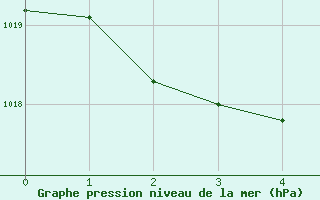 Courbe de la pression atmosphrique pour Gochang