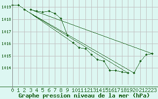 Courbe de la pression atmosphrique pour Elsenborn (Be)