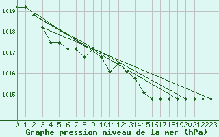 Courbe de la pression atmosphrique pour Fains-Veel (55)