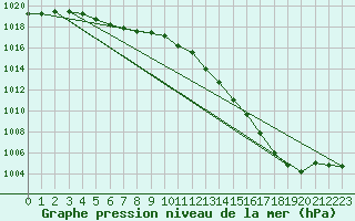 Courbe de la pression atmosphrique pour Ploudalmezeau (29)