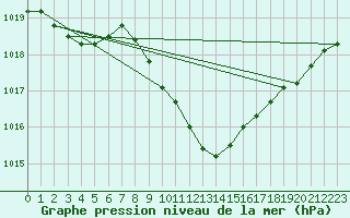 Courbe de la pression atmosphrique pour Aigle (Sw)