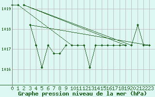 Courbe de la pression atmosphrique pour Marquise (62)