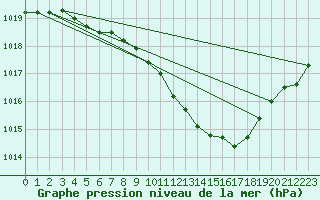 Courbe de la pression atmosphrique pour Harzgerode