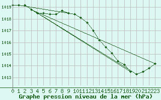 Courbe de la pression atmosphrique pour Cazaux (33)