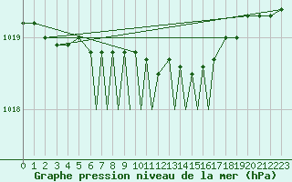 Courbe de la pression atmosphrique pour Leeming