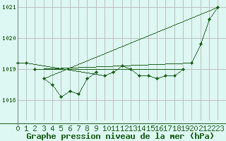 Courbe de la pression atmosphrique pour Verneuil (78)