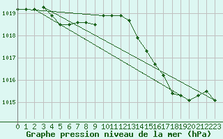 Courbe de la pression atmosphrique pour L