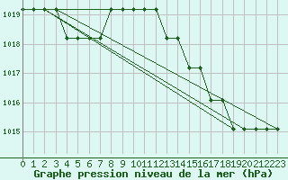 Courbe de la pression atmosphrique pour Marquise (62)