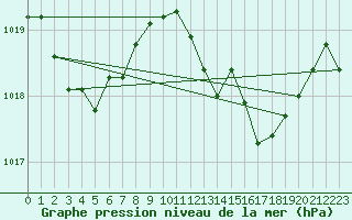 Courbe de la pression atmosphrique pour Ile du Levant (83)