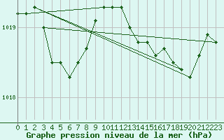 Courbe de la pression atmosphrique pour Hd-Bazouges (35)