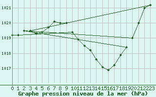 Courbe de la pression atmosphrique pour Ambrieu (01)