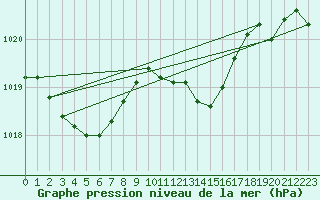 Courbe de la pression atmosphrique pour Santander (Esp)