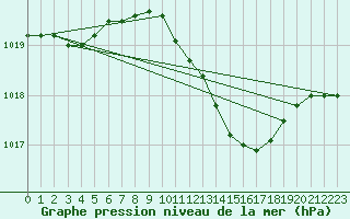 Courbe de la pression atmosphrique pour Geisenheim