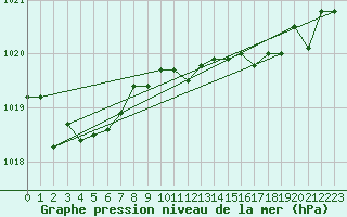 Courbe de la pression atmosphrique pour Gijon