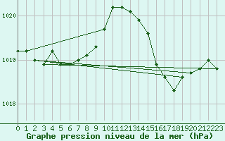 Courbe de la pression atmosphrique pour Angers-Beaucouz (49)