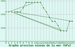 Courbe de la pression atmosphrique pour Verngues - Hameau de Cazan (13)