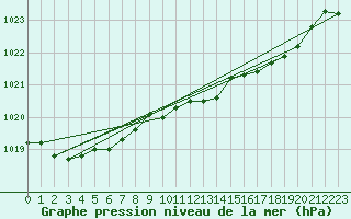 Courbe de la pression atmosphrique pour Bares